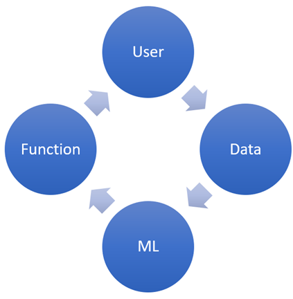 Data flywheel