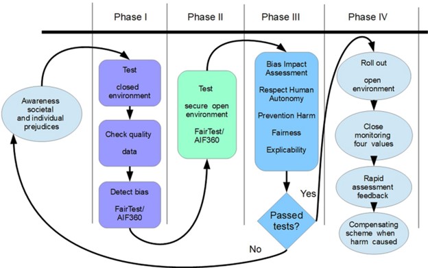 Bias in machine learning