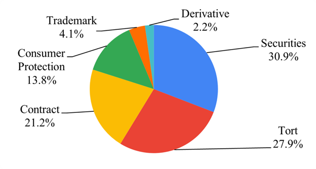 Types of crypto lawsuits