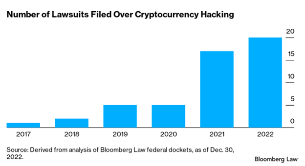 Types of crypto lawsuits